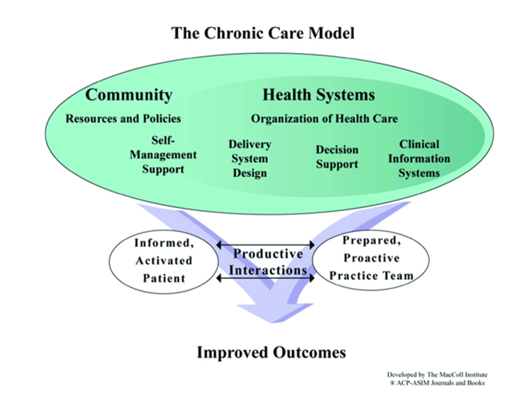 Chronic Care Modell