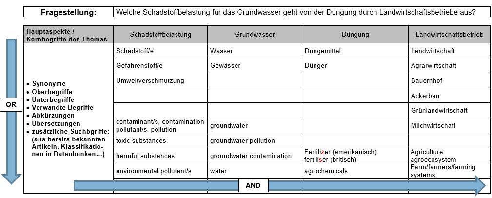 Aufgefülltes Wortfeld zum Thema "Schadstoffbelastung des Grundwasser durch Düngung von Landwirtschaftsbetrieben"