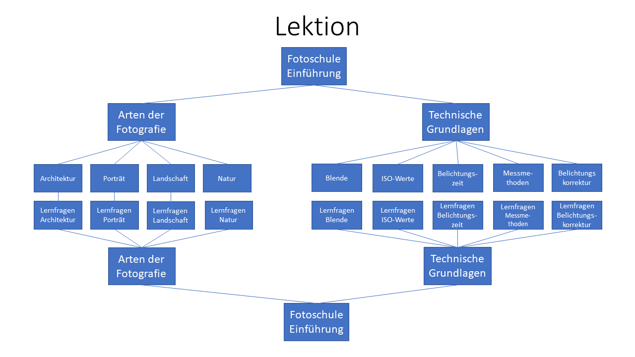 Die Skizze zeigt den Aufbau der Lektion von einer Startseite mit zwei Auswahlmöglichkeiten. Die Unterseiten haben dann weitere 4 Auswahlmöglichkeiten.
