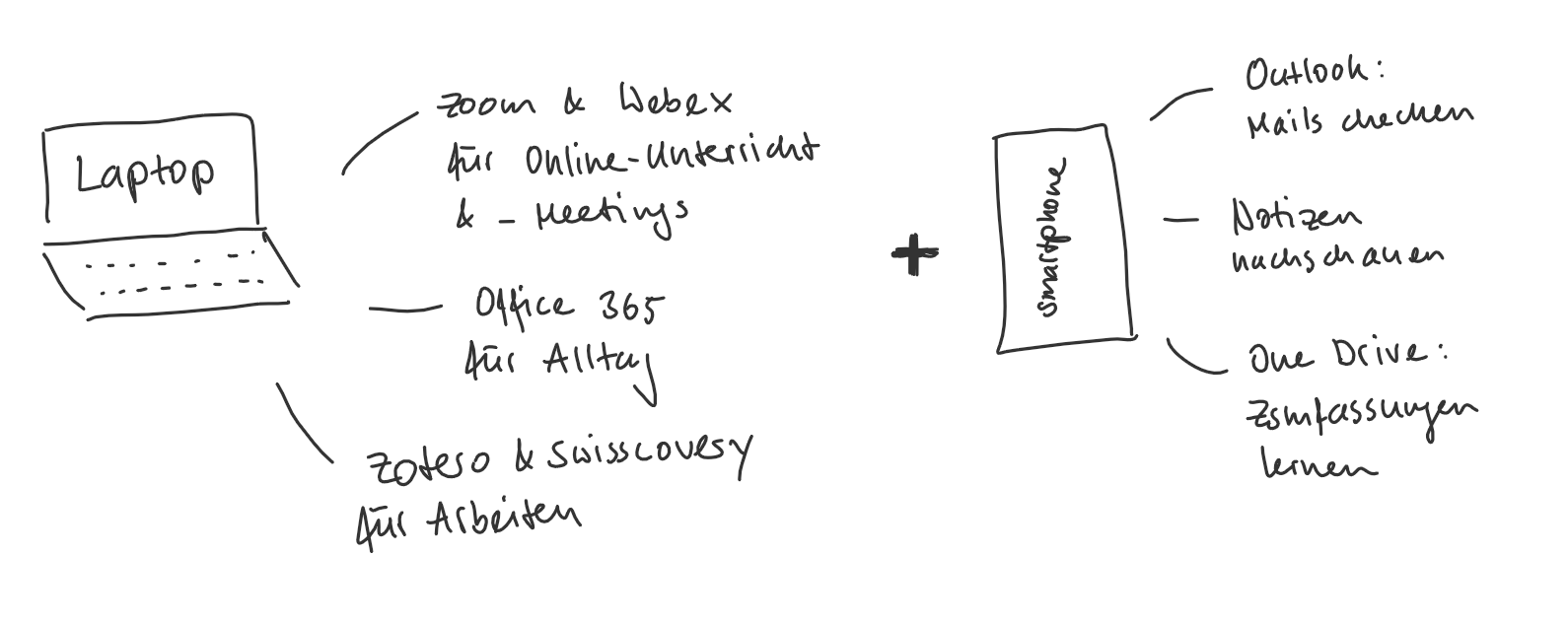 Skizze meiner verwendeten Tools auf dem Laptop und auf dem Smartphone.