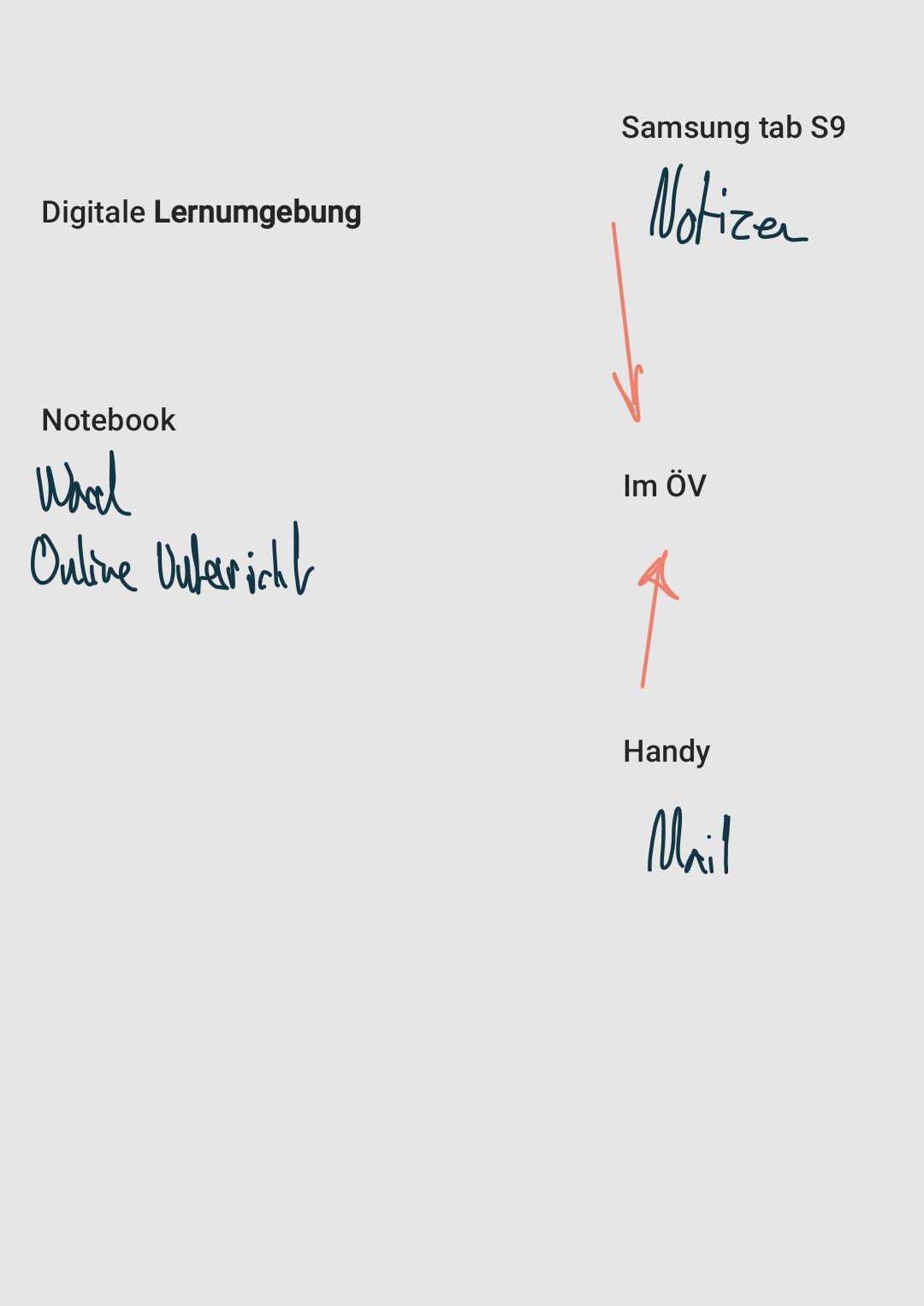 Digitale Lernumgebung