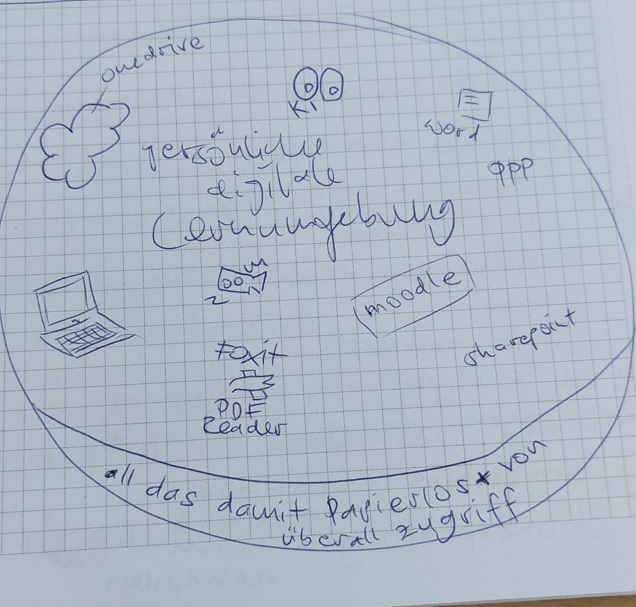 meine digitale Lernumgebung