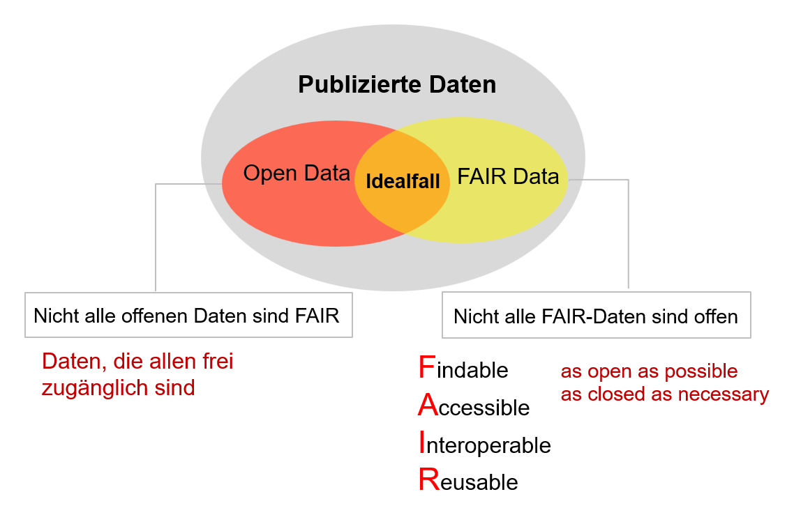 Open FAIR Data